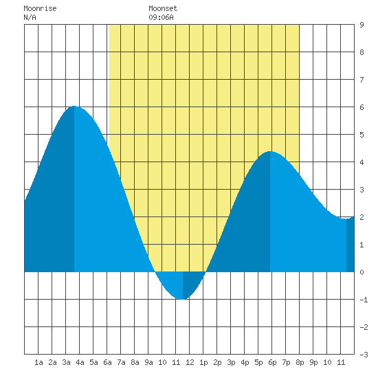 Sonoma Creek tide chart for Friday, April 30, 2021