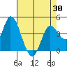 Sonoma Creek tide chart for Friday, April 30, 2021