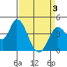 Sonoma Creek tide chart for Saturday, April 3, 2021