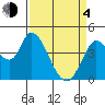 Sonoma Creek tide chart for Sunday, April 4, 2021