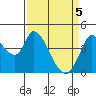 Sonoma Creek tide chart for Monday, April 5, 2021
