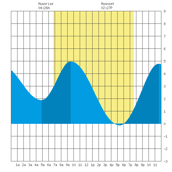 Sonoma Creek tide chart for Tuesday, April 6, 2021