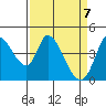 Sonoma Creek tide chart for Wednesday, April 7, 2021
