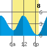 Sonoma Creek tide chart for Thursday, April 8, 2021