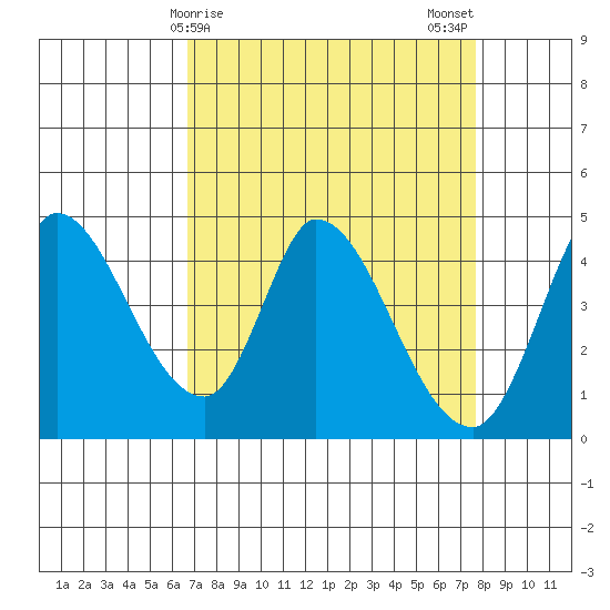 Sonoma Creek tide chart for Friday, April 9, 2021