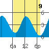 Sonoma Creek tide chart for Friday, April 9, 2021