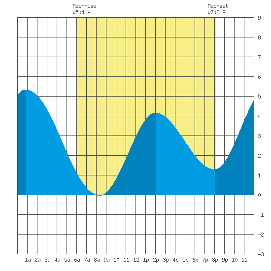 Sonoma Creek tide chart for Monday, May 10, 2021