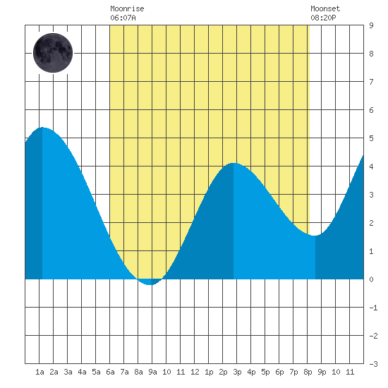 Sonoma Creek tide chart for Tuesday, May 11, 2021