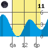 Sonoma Creek tide chart for Tuesday, May 11, 2021