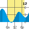 Sonoma Creek tide chart for Wednesday, May 12, 2021