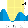 Sonoma Creek tide chart for Friday, May 14, 2021