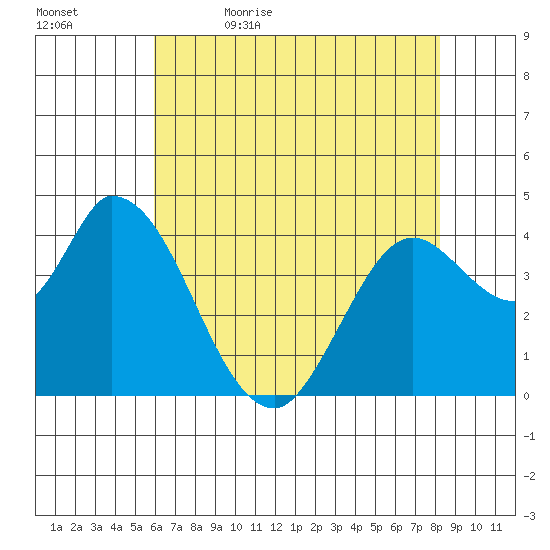 Sonoma Creek tide chart for Sunday, May 16, 2021