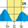 Sonoma Creek tide chart for Sunday, May 16, 2021