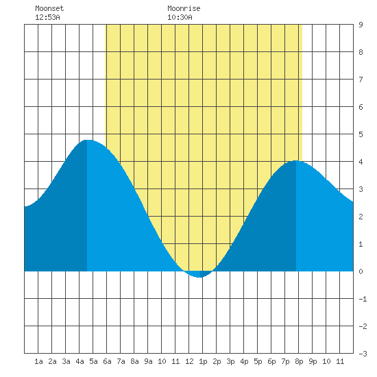 Sonoma Creek tide chart for Monday, May 17, 2021
