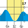 Sonoma Creek tide chart for Monday, May 17, 2021