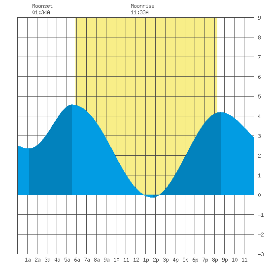 Sonoma Creek tide chart for Tuesday, May 18, 2021