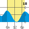 Sonoma Creek tide chart for Tuesday, May 18, 2021