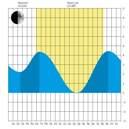 Sonoma Creek tide chart for Wednesday, May 19, 2021