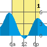 Sonoma Creek tide chart for Saturday, May 1, 2021