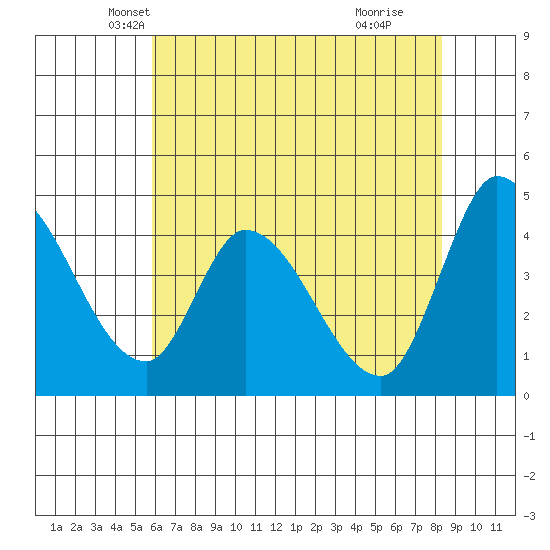 Sonoma Creek tide chart for Saturday, May 22, 2021