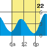 Sonoma Creek tide chart for Saturday, May 22, 2021