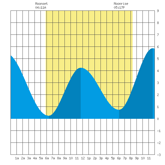 Sonoma Creek tide chart for Sunday, May 23, 2021