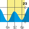 Sonoma Creek tide chart for Sunday, May 23, 2021