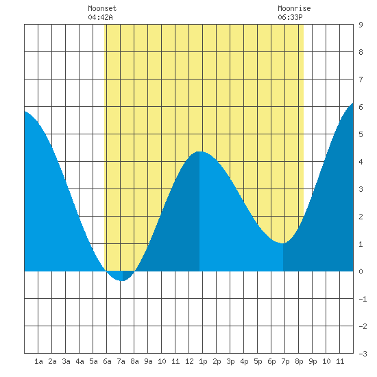 Sonoma Creek tide chart for Monday, May 24, 2021