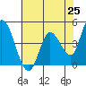 Sonoma Creek tide chart for Tuesday, May 25, 2021