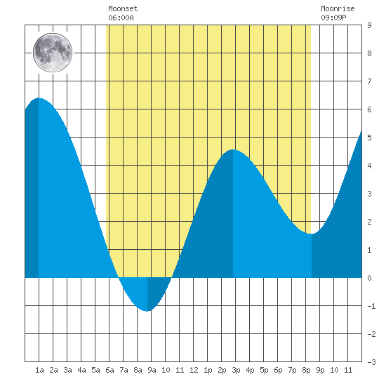 Sonoma Creek tide chart for Wednesday, May 26, 2021
