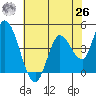 Sonoma Creek tide chart for Wednesday, May 26, 2021
