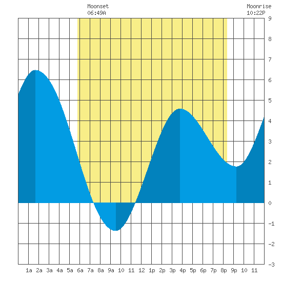 Sonoma Creek tide chart for Thursday, May 27, 2021