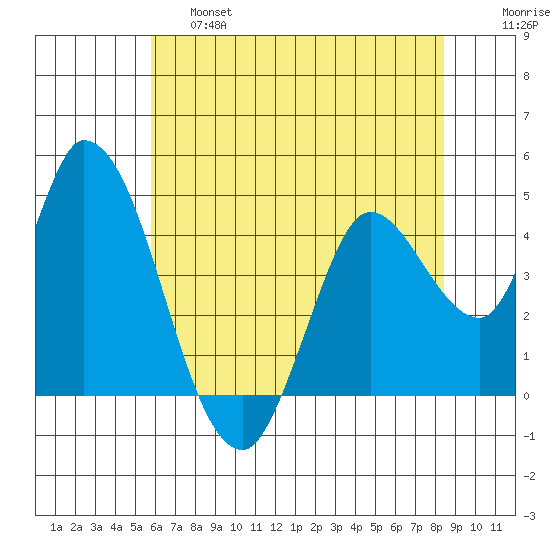 Sonoma Creek tide chart for Friday, May 28, 2021