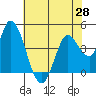 Sonoma Creek tide chart for Friday, May 28, 2021