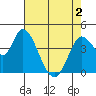 Sonoma Creek tide chart for Sunday, May 2, 2021