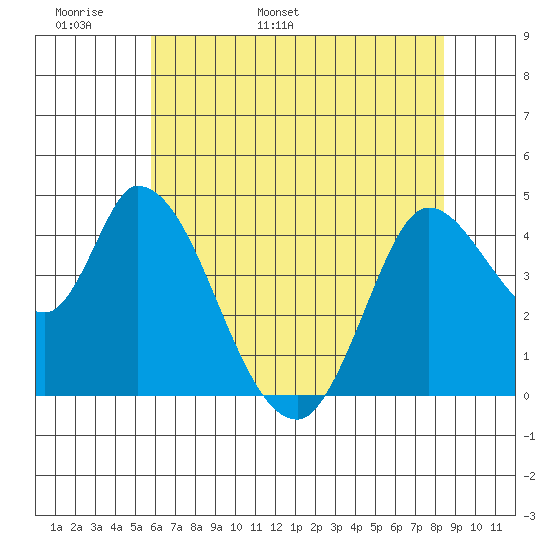 Sonoma Creek tide chart for Monday, May 31, 2021