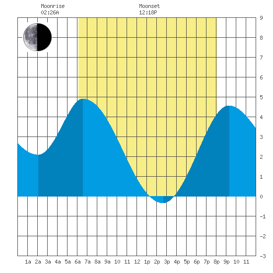 Sonoma Creek tide chart for Monday, May 3, 2021