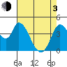 Sonoma Creek tide chart for Monday, May 3, 2021