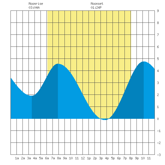 Sonoma Creek tide chart for Tuesday, May 4, 2021
