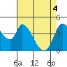 Sonoma Creek tide chart for Tuesday, May 4, 2021