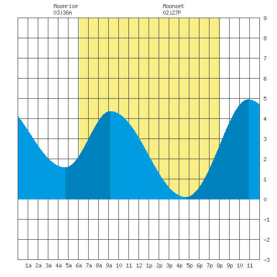 Sonoma Creek tide chart for Wednesday, May 5, 2021