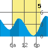Sonoma Creek tide chart for Wednesday, May 5, 2021
