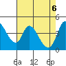 Sonoma Creek tide chart for Thursday, May 6, 2021