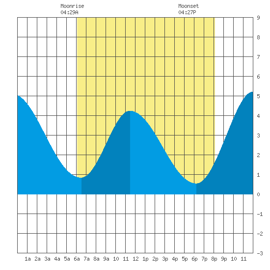 Sonoma Creek tide chart for Friday, May 7, 2021
