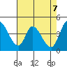 Sonoma Creek tide chart for Friday, May 7, 2021