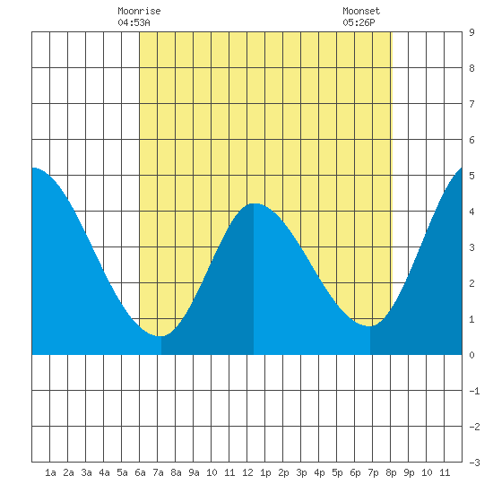 Sonoma Creek tide chart for Saturday, May 8, 2021