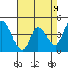 Sonoma Creek tide chart for Sunday, May 9, 2021