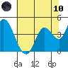 Sonoma Creek tide chart for Thursday, June 10, 2021
