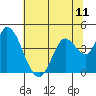 Sonoma Creek tide chart for Friday, June 11, 2021
