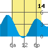Sonoma Creek tide chart for Monday, June 14, 2021